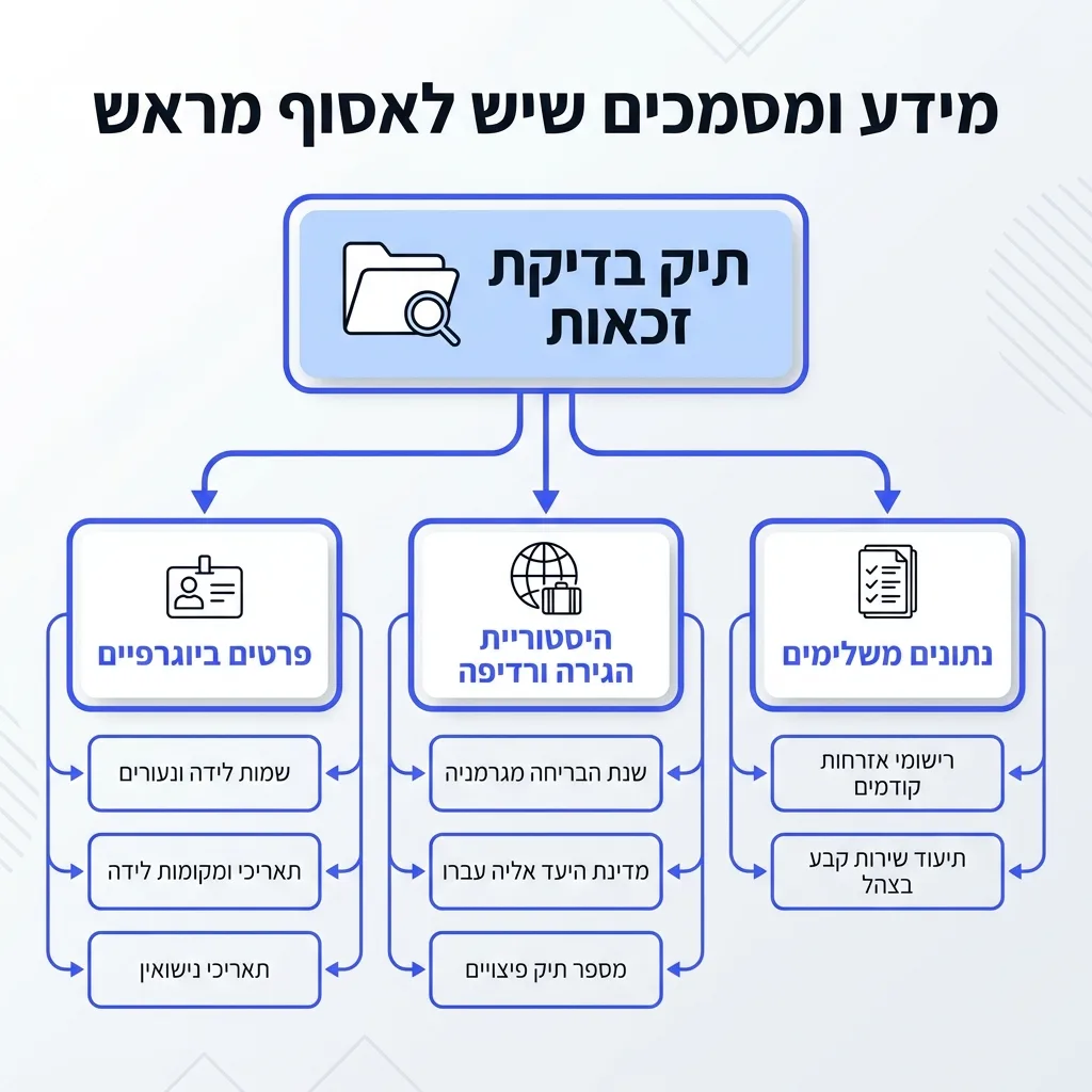 אינפוגרפיקה — מידע ומסמכים שיש לאסוף מראש: תיק בדיקת זכאות
