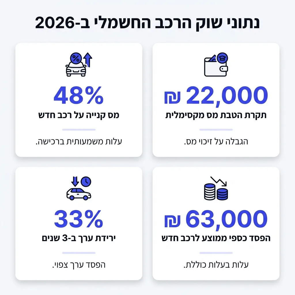 אינפוגרפיקה — נתוני שוק הרכב החשמלי ב-2026: מס קנייה על חדש, תקרת הטבת מס מקסימלית, ירידת ערך ב-3 שנים, הפסד כספי ממוצע לחדש
