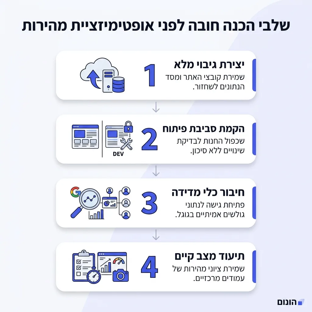 אינפוגרפיקה — שלבי הכנה חובה לפני אופטימיזציית מהירות: יצירת גיבוי מלא, הקמת סביבת פיתוח, חיבור כלי מדידה, תיעוד מצב קיים
