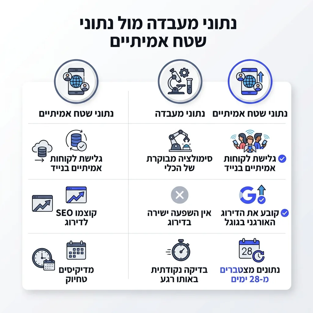 אינפוגרפיקה — נתוני מעבדה מול נתוני שטח אמיתיים: השוואה בין נתוני מעבדה, נתוני שטח