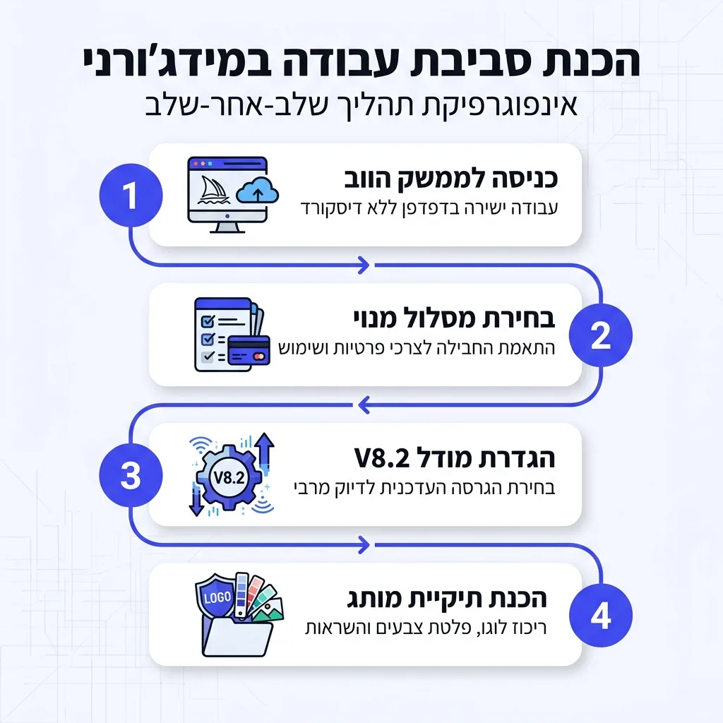 אינפוגרפיקה — הכנת סביבת עבודה במידג'ורני: כניסה לממשק הווב, בחירת מסלול מנוי, הגדרת מודל V8.2, הכנת תיקיית מותג