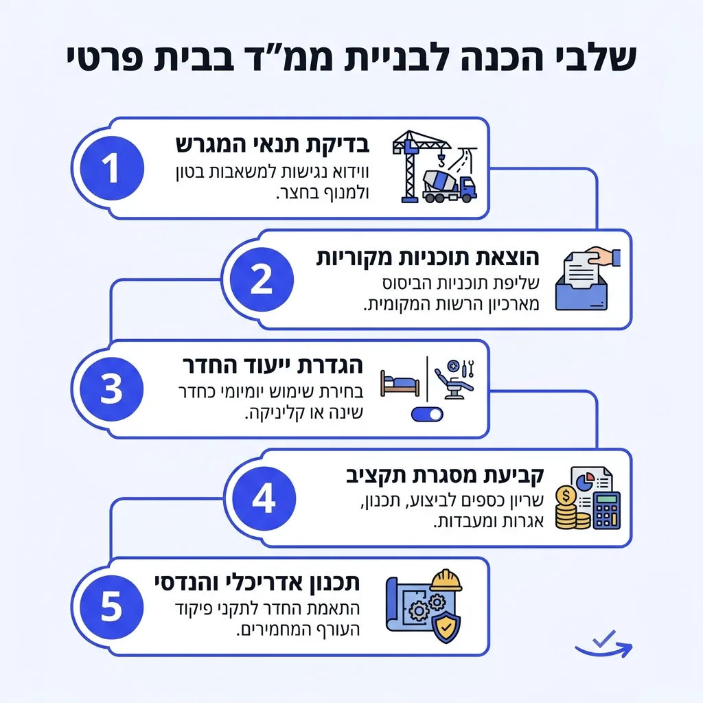 אינפוגרפיקה — שלבי הכנה לבניית ממ"ד בבית פרטי: בדיקת תנאי המגרש, הוצאת תוכניות מקוריות, הגדרת ייעוד החדר, קביעת מסגרת תקציב, 