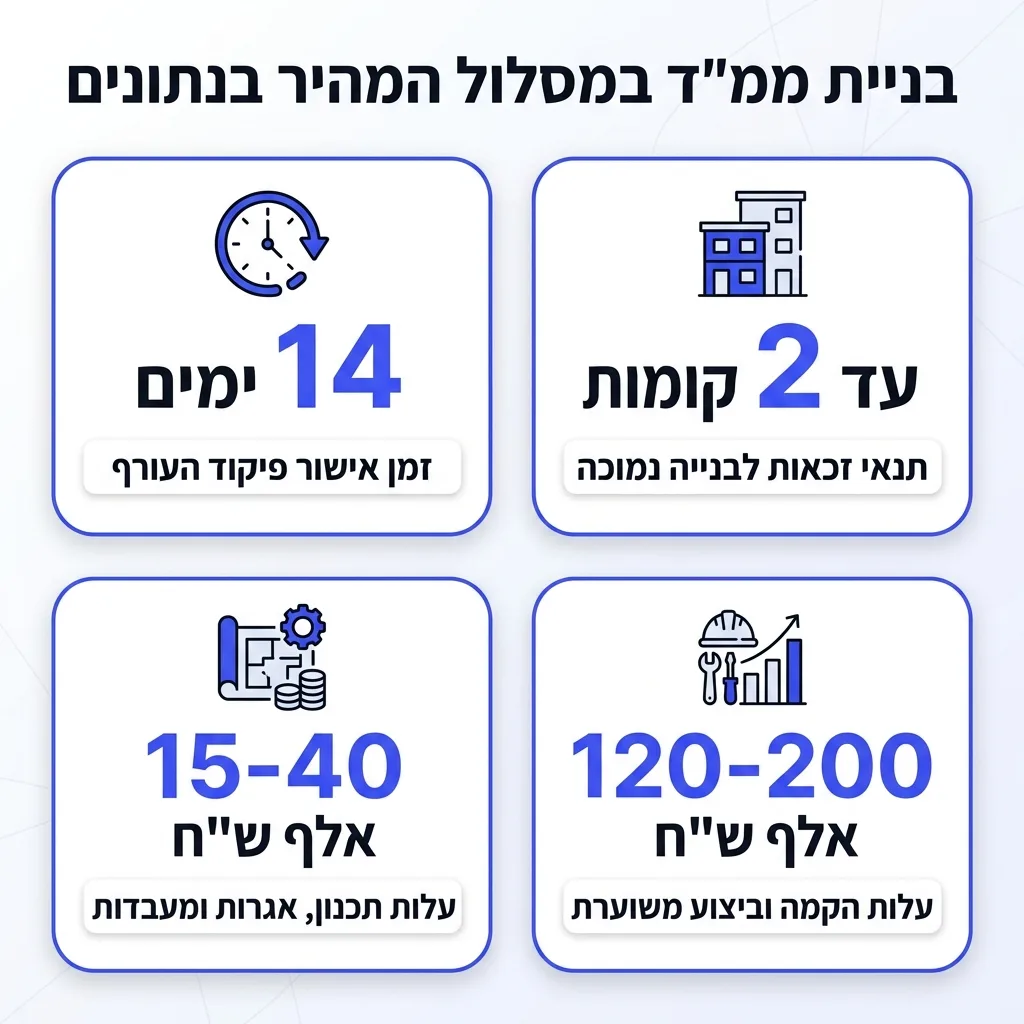 אינפוגרפיקה — בניית ממ"ד במסלול המהיר בנתונים: זמן אישור פיקוד העורף, עלות הקמה וביצוע משוערת, עלות תכנון, אגרות ומעבדות, תנא