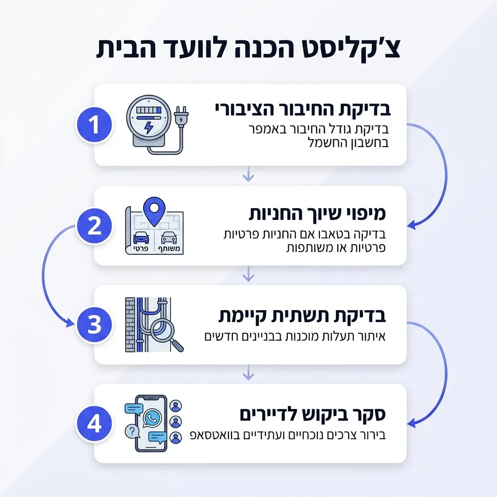 אינפוגרפיקה — צ'קליסט הכנה לוועד הבית: בדיקת החיבור הציבורי, מיפוי שיוך החניות, בדיקת תשתית קיימת, סקר ביקוש לדיירים