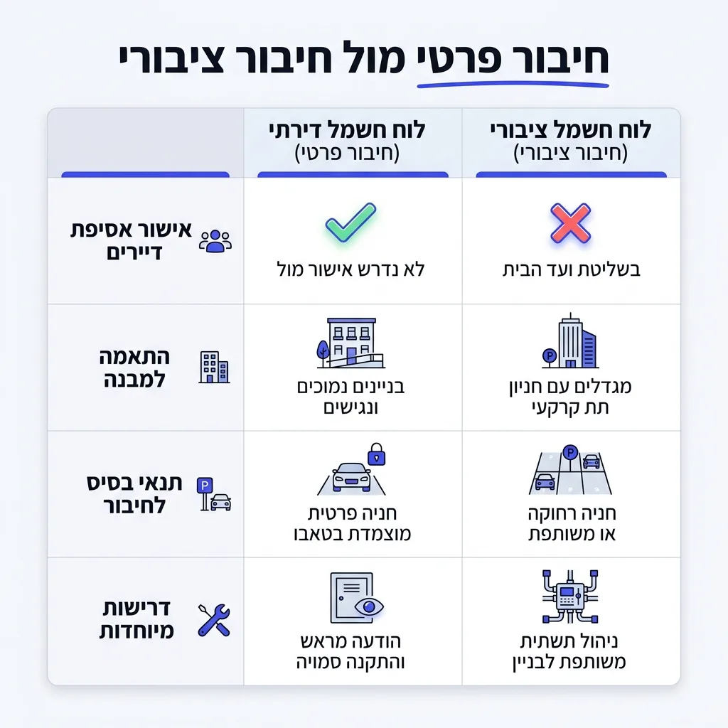 אינפוגרפיקה — חיבור פרטי מול חיבור ציבורי: השוואה בין לוח חשמל דירתי, לוח חשמל ציבורי