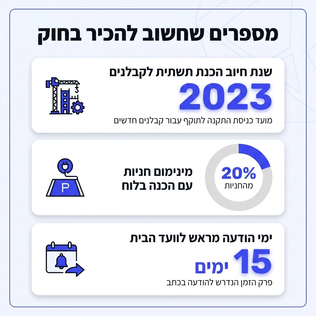 אינפוגרפיקה — מספרים שחשוב להכיר בחוק: שנת חיוב הכנת תשתית לקבלנים, מינימום חניות עם הכנה בלוח, ימי הודעה מראש לוועד הבית