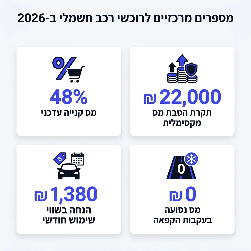 אינפוגרפיקה — מספרים מרכזיים לרוכשי רכב חשמלי ב-2026: מס קנייה עדכני, תקרת הטבת מס מקסימלית, הנחה בשווי שימוש חודשי, מס נסועה