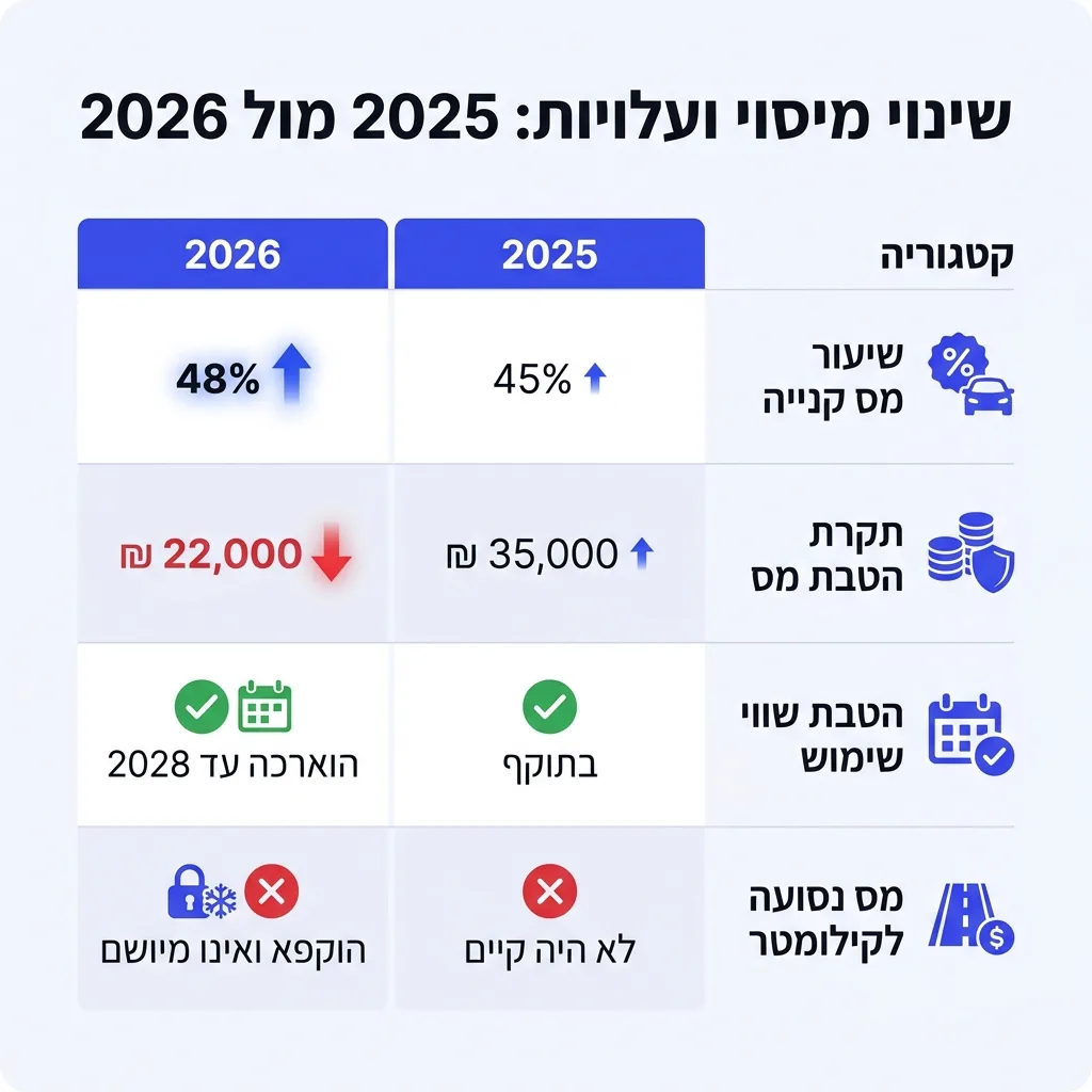 אינפוגרפיקה — שינויי מיסוי ועלויות: 2025 מול 2026: השוואה בין שנת 2025, שנת 2026