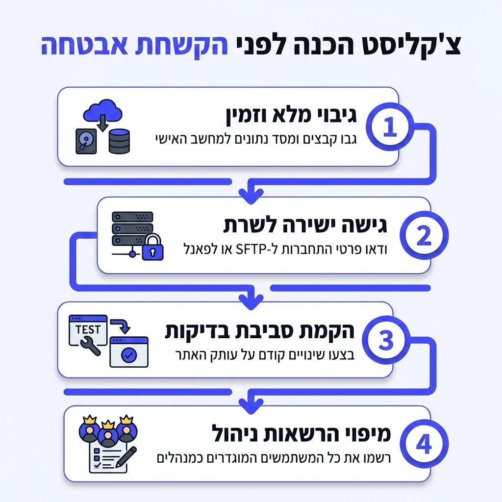 אינפוגרפיקה — צ'קליסט הכנה לפני הקשחת אבטחה: גיבוי מלא וזמין, גישה ישירה לשרת, הקמת סביבת בדיקות, מיפוי הרשאות ניהול
